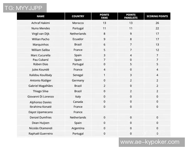 FIFPRO年度最佳中场投票揭晓贝林厄姆名列第三赖斯排名第十
