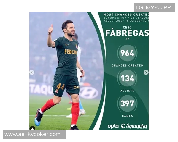 本届世欧预赛机会创造榜揭晓厄德高德佩多库托纳利领衔前五