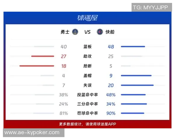 本季NBA客场背靠背统计勇士快船掘金最多火箭紧随其后湖人表现平平 本季NBA客场背靠背统计勇士快船掘金最多火箭紧随其后湖人表现平平